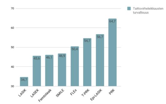 42 Kuvio 19. Taittovirheleikkausten turvallisuus, SUCRA-asteikolla. Mitä pienempi luku, sen parempi tulos (Alió ym.