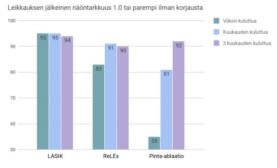 44 Kuvio 20. Paras korjattu näöntarkkuus taittovirheleikkauksen jälkeen (Bissen-Miyajima ym. 2016: 162) Leikkauksen tehokkuutta arvioitiin mittaamalla näöntarkkuutta ilman korjausta.