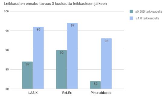 45 Kuvio 21. Leikkauksen jälkeinen näöntarkkuus 1.0 tai parempi ilman korjausta (Bissen-Miyajima ym.