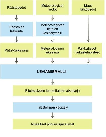 9 Tässä selvityksessä käytetyllä leviämismallilla voidaan arvioida ilman epäpuhtauksien pitoisuuksia päästölähteen lähialueilla.