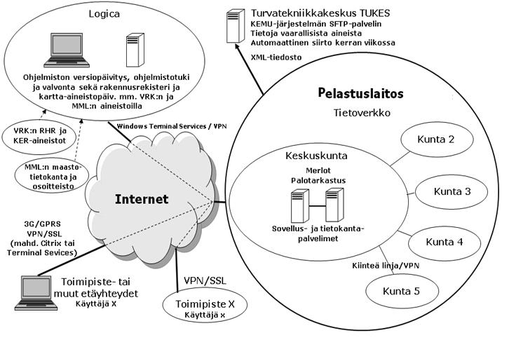 15 keskitetty käyttäjäryhmien ja -profiilien administraatio automaattinen käyttöliittymä Turvallisuus- ja kemikaaliviraston (TUKES) valvontakohderekisterin (KEMU) kemikaalivalvontaa varten. Kuvio 3.