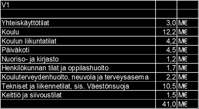 475 550 000 2 360 475 Vapaa-aikatoimiala kirjasto 2,5 87 665 0 87 665 nuoriso 2,5 87 665 0 87 665