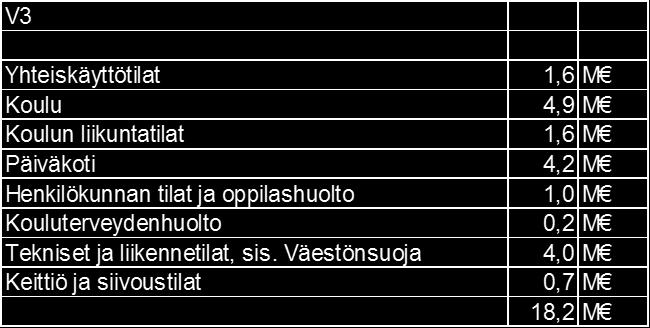 Kustannukset V3 (supistettu ja jaettu hanke) Investointitaso/ Skanssi Hankkeen laajuus 4 932 hym2 / 5 500 br-m2 Investointitaso/ Syreenikuja Uuden koulun hinta 6000 brm2 x 3.