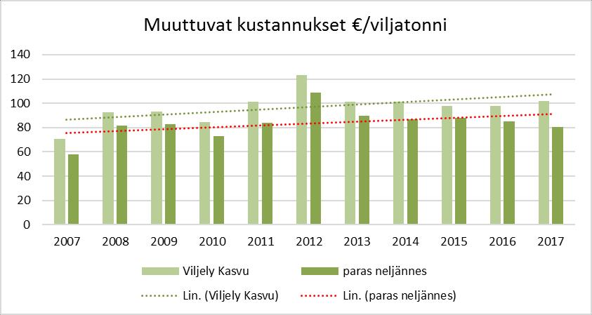 Sadolla on merkitystä myös kannattavuuteen ProAgrian viljelyn