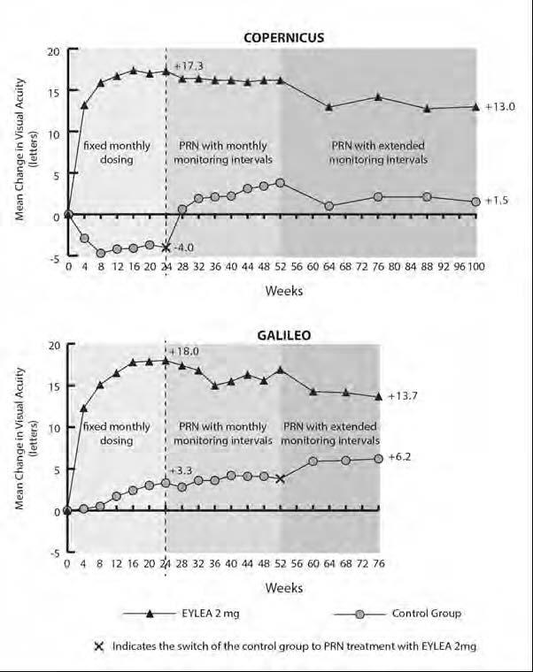 Kuva 2: Keskimääräinen näöntarkkuuden muutos lähtötasosta viikolle 76/100 hoitoryhmittäin COPERNICUS- ja GALILEO-tutkimuksissa (täysi analyysijoukko) Näöntarkkuuden keskimääräinen muutos (kirjaimia)
