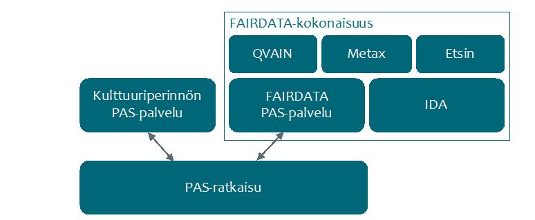 Fairdata.fi palveluiden kehitys Vuonna 2018 valmistuu uudistunut, integroitu palvelukokonaisuus Fairdata.