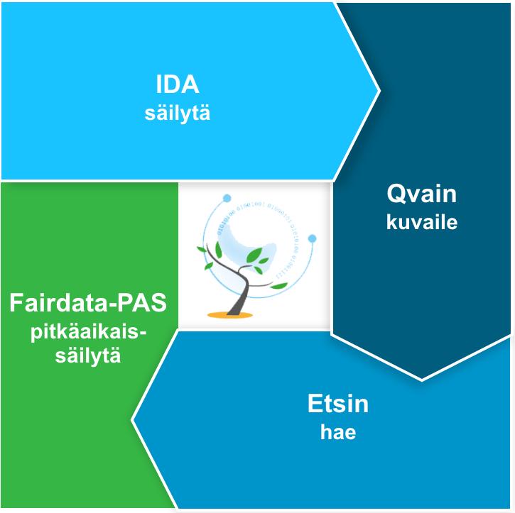 IDA säilytä Qvain kuvaile Etsin hae Fairdata.