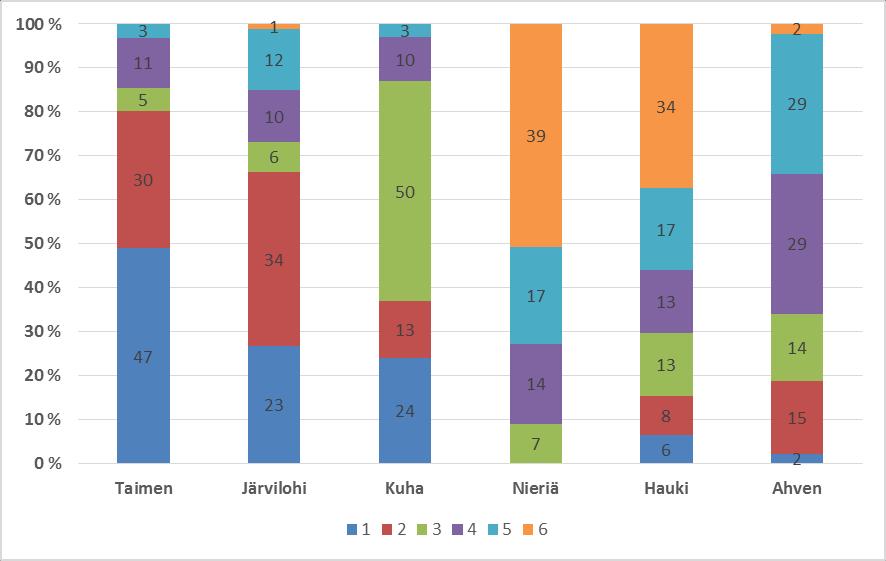 Kuva 25. Päijänteen yhteisluvilla kalastaneiden vetouistelijoiden tavoitelajit Pohjois-Päijänteen kalastusalueella (tärkein laji numero 1 ja toiseksi tärkein numerolla 2 jne.) Kuva 26.