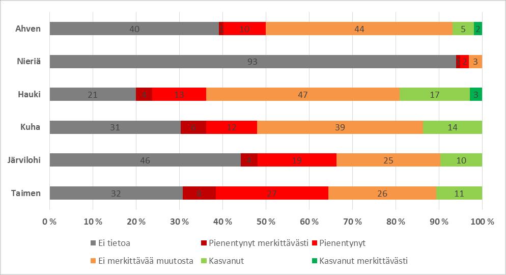 vuoden ajalta Etelä- ja Keski-Päijänteen kalastusalueella 4.5.
