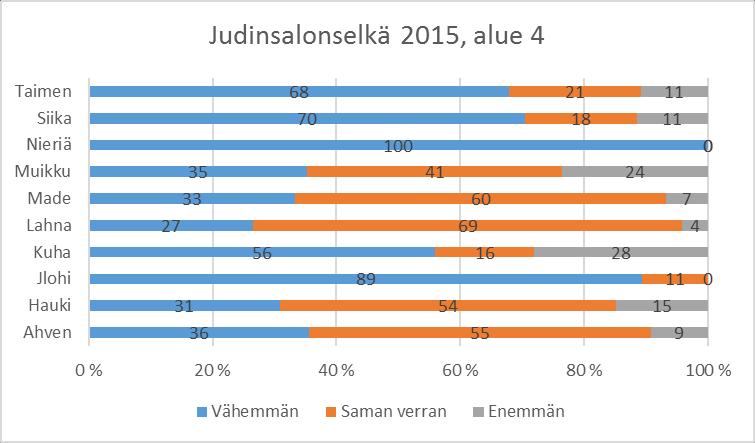 Kuva 41. Kalastajien havaitsemat muutokset kalakannoissa Judinsalonselällä (alue 4) viimeisen 5 vuoden ajalta. Tehinselällä havaittiin käytännössä samat trendit kuin pohjoisemmalla Judinsalonselällä.