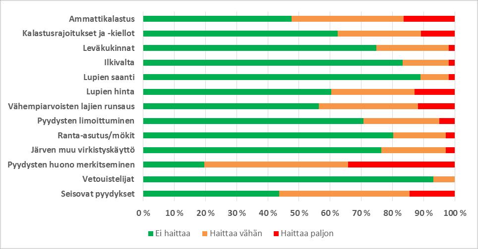 Kuva 58. Kalastusta haittaavia tekijöitä Pohjois-Päijänteen kalastusalueella v.