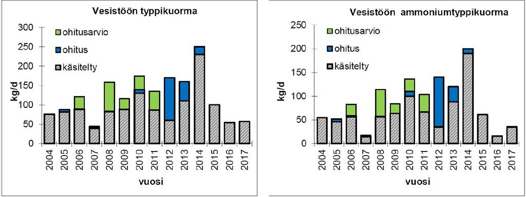 Puhdistustulosten kehittyminen kuormitukset 2004-2017