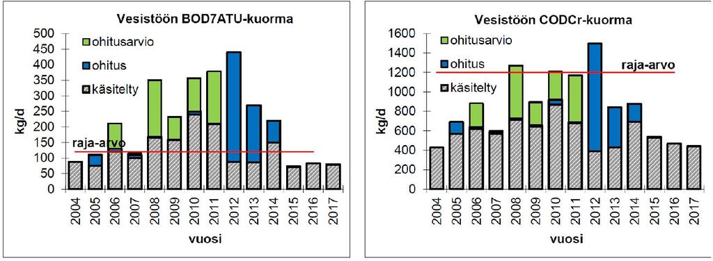 Puhdistustulosten kehittyminen 2004-2017 Lähde: Selvitys JVP-Euran kokonaiskuormituksista 2004-2017, LSVSY 2017 Ravinnekuormituksia, esimerkkinä vuodet 2015-2016 Eurajoen vesiensuojeluyhdistyksen