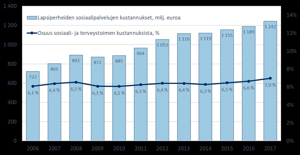 Lastensuojelun laitos- ja perhehoito, avopalvelut ja muut lasten ja