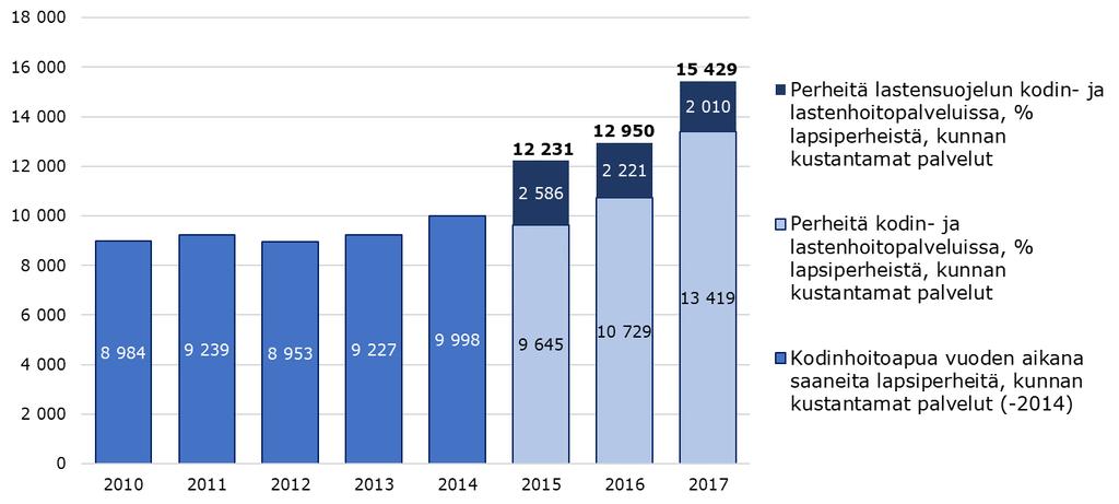 Lapsiperheiden kotipalveluja saaneet lapsiperheet 2010-2017 Lakimuutos 1.1.2015: Lapsiperheiden kotipalvelusta subjektiivinen oikeus tietyin edellytyksin.