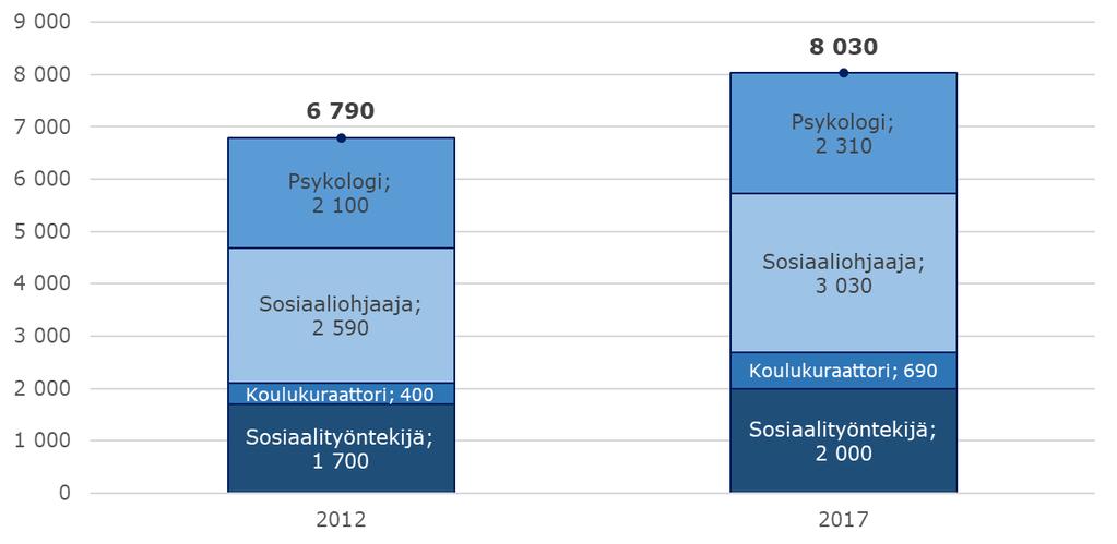 Kuntasektorin eräiden sosiaali- ja terveydenhuollon ammattiryhmien työvoimatilanne Henkilöstömäärän muutos 2012-2017 +1 240 Psykologien kokonaismäärän lisäyksestä arviolta 3/4 ja sosiaaliohjaajien