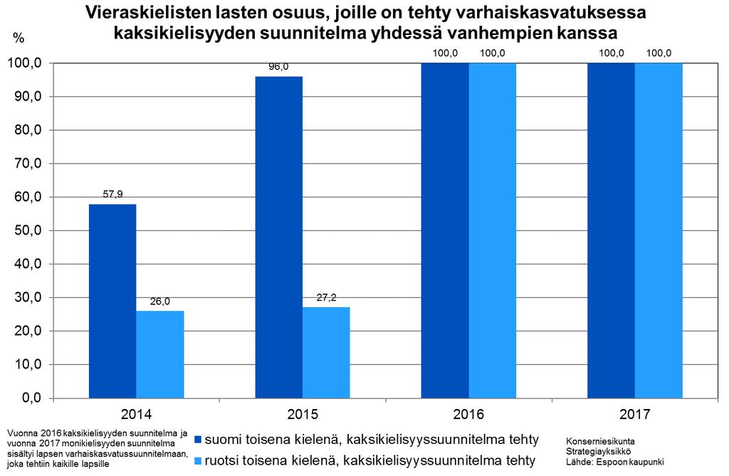 Lasten ja nuorten suomen/ruotsin kielen taito Jos toimintaa