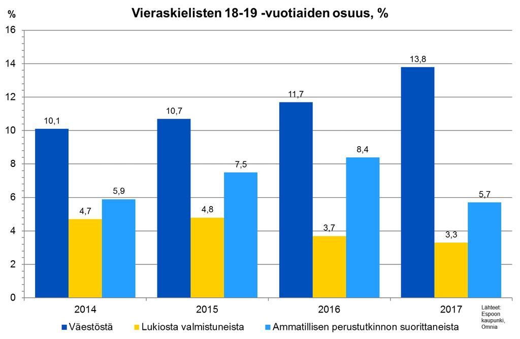 Yhdenvertaisuus toisen asteen koulutuksessa Lukioiden osalta kehitys on todella huolestuttavan näköistä, mutta parempaa on luvassa: viime syksynä uusista Espoon lukioiden opiskelijoista oli 10 %