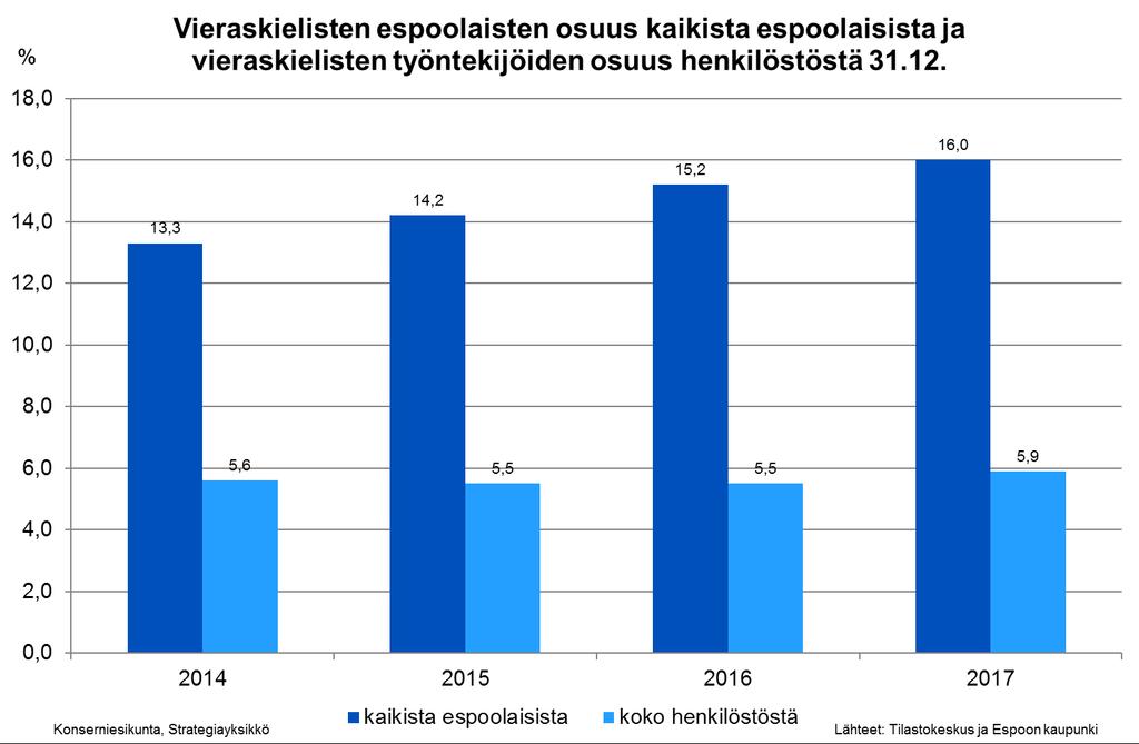 Vieraskielisten osuus henkilöstöstä Eron