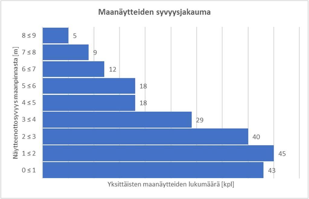 Yllä olevassa kuvassa on esitetty maanäytteistä tehdyt analyysit kappalemäärittäin.