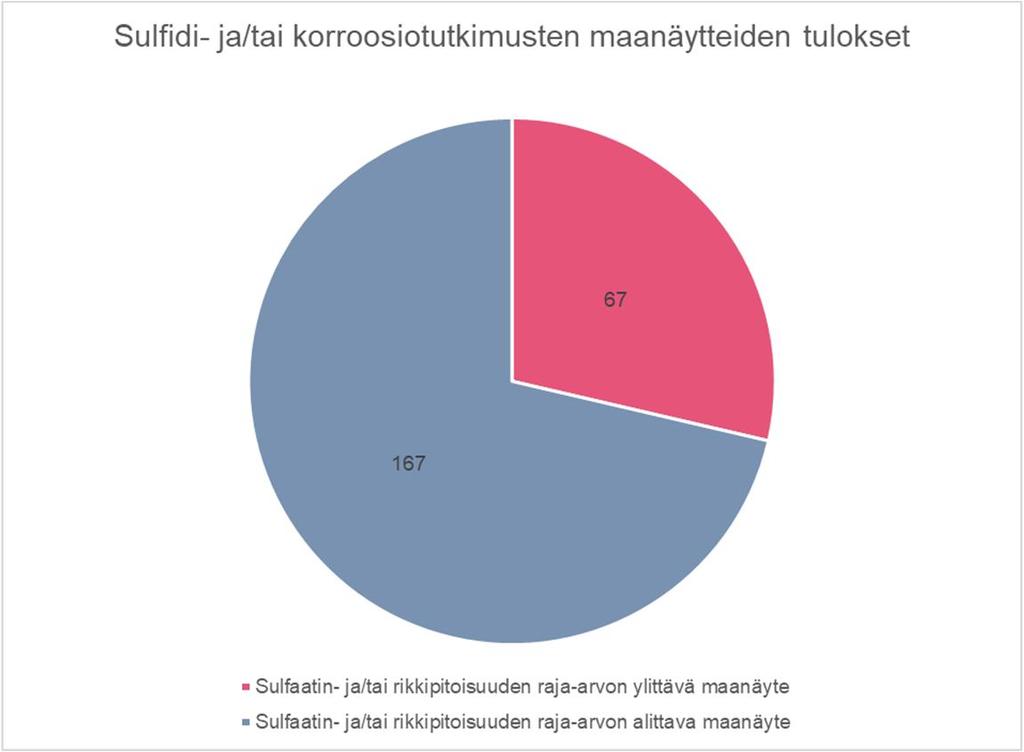 toisuus on yhteensä 13 kappaletta. ph:n analyysejä on tehty yhteensä 216 maanäytteestä.