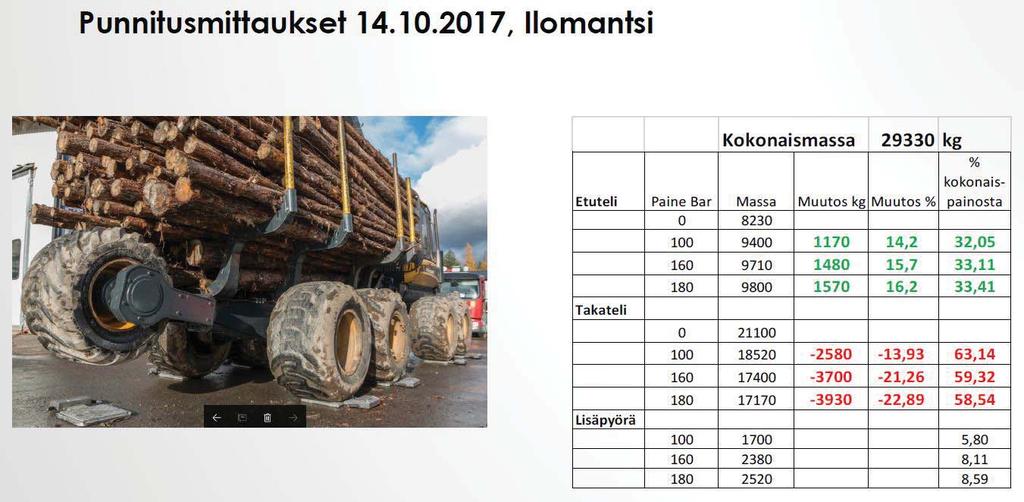 Taustaa Mittaus, kuva ja taulukko: AT Wheels Oy Lisäpyörä siirtää takatelin massaa etutelille ja ottaa kannettavakseen osan painosta riippuen pyörän painatusvoiman suuruudesta.