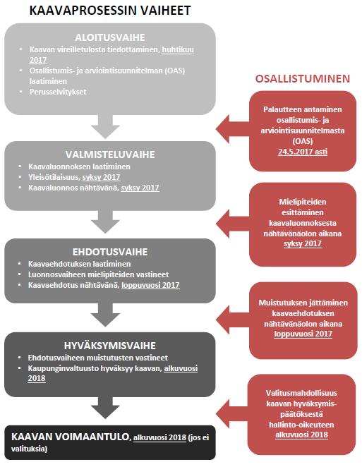 OSALLISTUMIS- JA ARVIOINTISUUNNITELMA 8 Kaavio kaavaprosessin vaiheista ja osallistumisesta OSALLISET Kaavanmuutoksen hakija (maanomistaja) Kiinteistö Oy