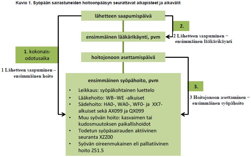 Auditoinnin aikana ei tarkasteltu syöpäpotilaiden hoitoketjuja eikä arvioitu THL:n ohjeiden mukaisia hoitoonpääsyaikoja Kristiina Kahur, MD MPH Yleiset huomiot ja havainnot (1) Lähde: Maarit