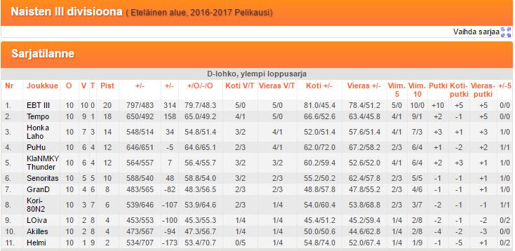III DIVISIOONA, kausi 2016 2017 Tempo, kevät, ylempi loppusarja Joukkue ei halunnut
