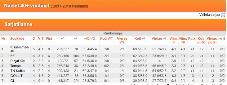 NAISET40+ LADIES SM-SARJA, kausi 2017 2018 Golden Ladies 50+ Joukkueessa pelaavat Leena Hakola, Ifa Kytösaho, Kirsti Launis, Anja Leisma, Sirkka
