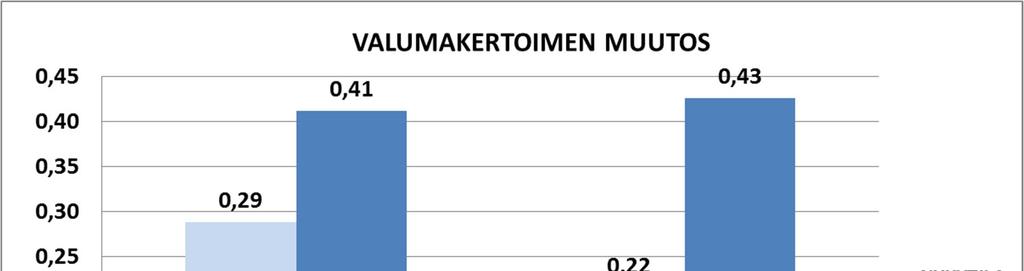 Taimiston alueen asemakaavan nro 8539 4 Kaavio 1. Valumakertoimen muutos valuma-alueilla T2.1 jat2.3 Asemakaavan mukaisella maankäytöllä valumakerroin kaksinkertaistuisi valuma-alueella T2.3. Tämä johtuu siitä, että maankäyttö muuttuisi merkittävästi lähes koko valumaalueen alalla.