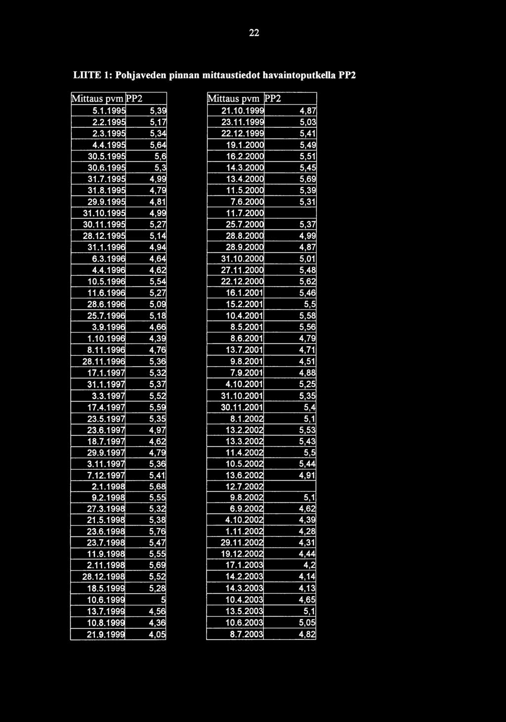 22 LIITE 1: Pohjaveden pinnan mittaustiedot havaintopotkeila PP2 tm:ittaus pvm rpp2 Mittaus pvm PP2 5.1.1995 5,39 21.10.1999 4,87 2.2.1995 5,17 23.11.1999 5,03 2.3.1995 5,34 22.12.1999 5,41 4.4.1995 5,64 19.