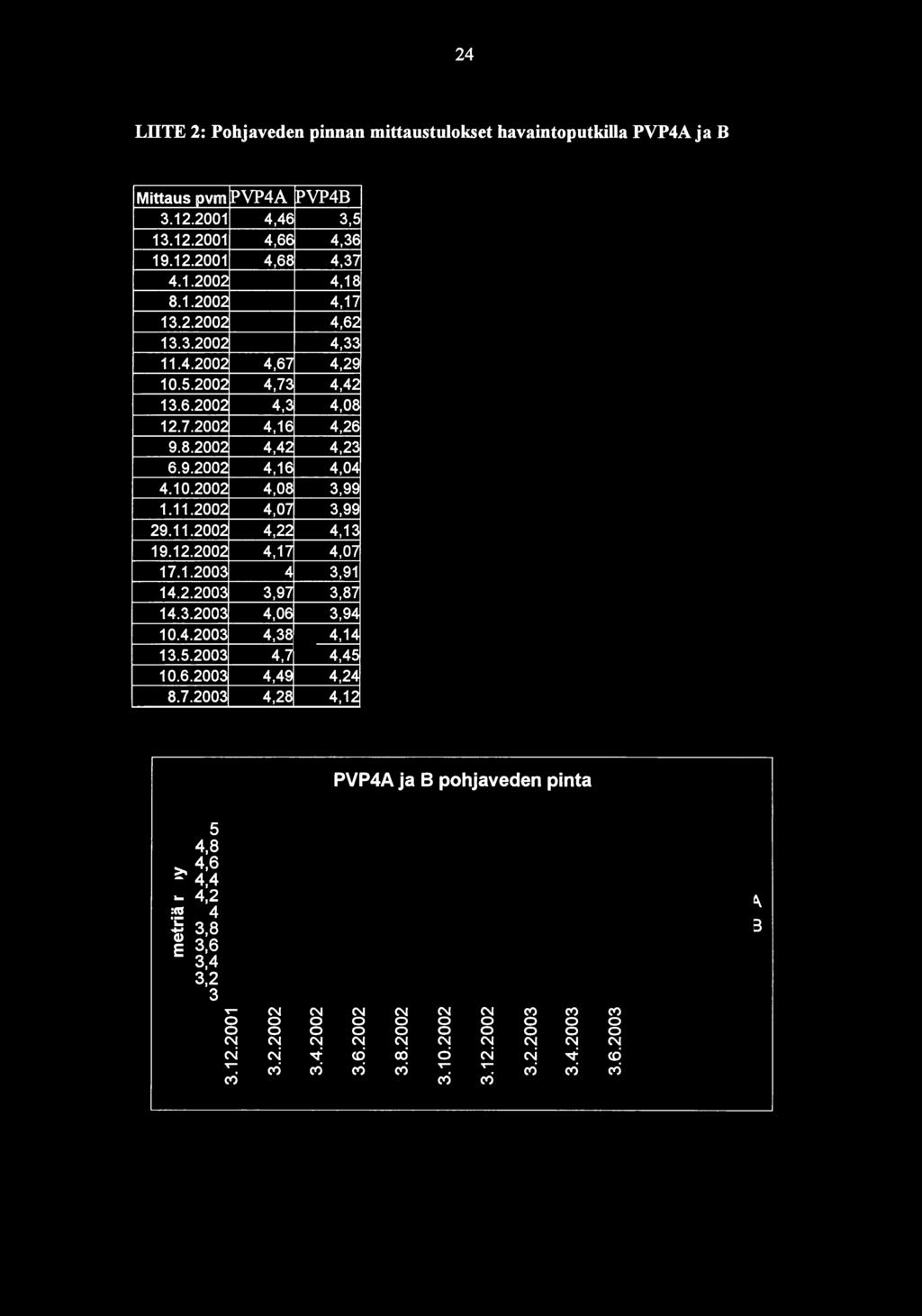 7.2002 4,16 4,26 9.8.2002 4,42 4,23 6.9.2002 4,16 4,04 4.10.2002 4,08 3,99 1.11.2002 4,07 3,99 29.11.2002 4,22 4,13 19.12.