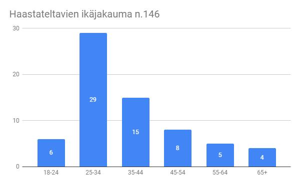 Sukupuolijakauma Naisia yhteensä 67 41,9% Miehiä yhteensä 79 49,4% Tyhjiä vastauksia yhteensä 14 8,8% Ikäjakauma Vastaajista suurin osa liikkui ryhmissä, joissa oli sekä naisia että miehiä, jotka