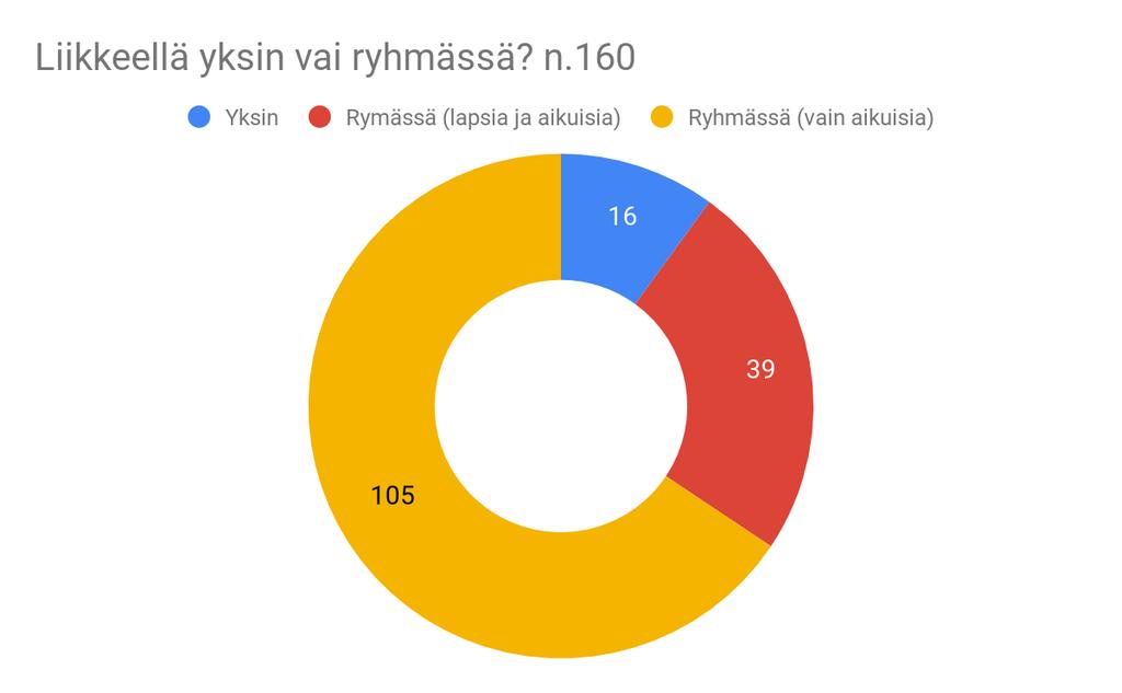 Miten olet tänään liikenteessä? Miten pitkään olette kohteessa?