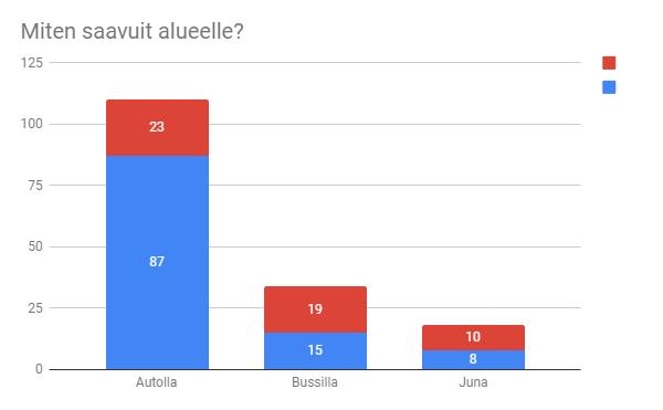 Millä kulkuvälineellä saavuit kohteeseen?