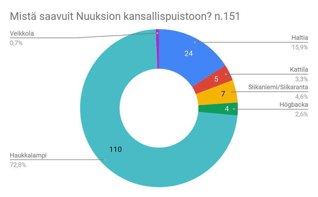 Liikkuvuuden sujuvuuden arviointi Nuuksiossa Otanta tässä kysymyksessä on