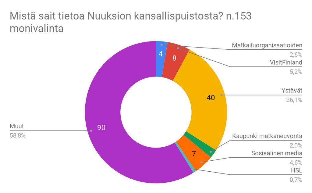 Mistä olet saanut tietoa Nuuksion kansallispuistosta ja sen palveluista?