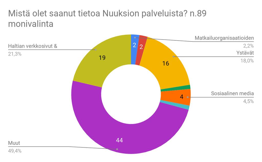 Muut tietokanavat ovat mm. erilaisia matkailuun liittyviä internet sivuja, yliopiston tuutorit, Finnairin asiakaslehti, paikallisesti, Youtubesta.