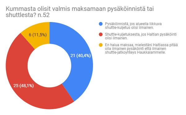 Kummasta olet valmis maksamaan pysäköinnistä tai shuttlesta?