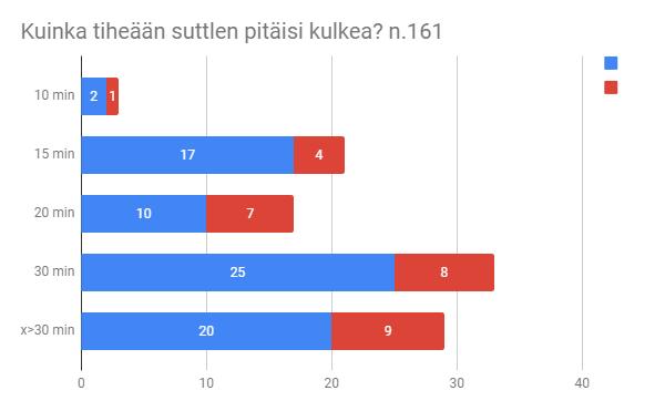 Shuttle kuljetuksen toivottu odotusaika Suomenkielisiä vastauksia