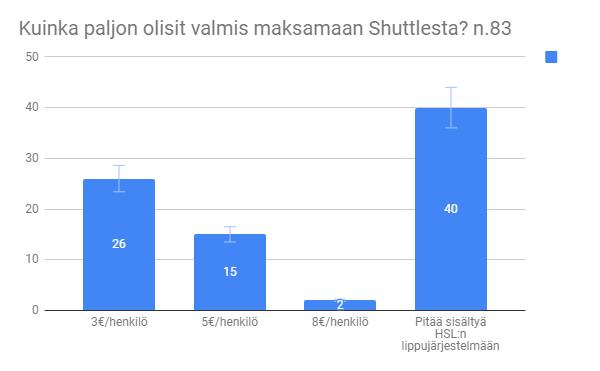 Kuinka paljon olisit valmis maksamaan shuttlesta?