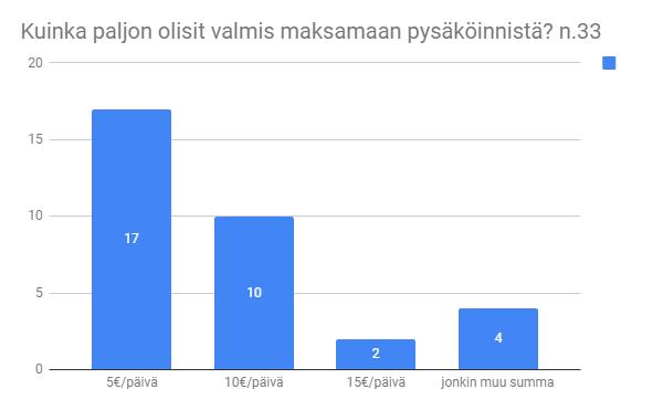 Kuinka paljon olisit valmis maksamaan pysäköinnistä? Suosituin pysäköintimaksu oli 5 /päivä ja toisiksi suosituin vaihtoehto 10 /päivä.