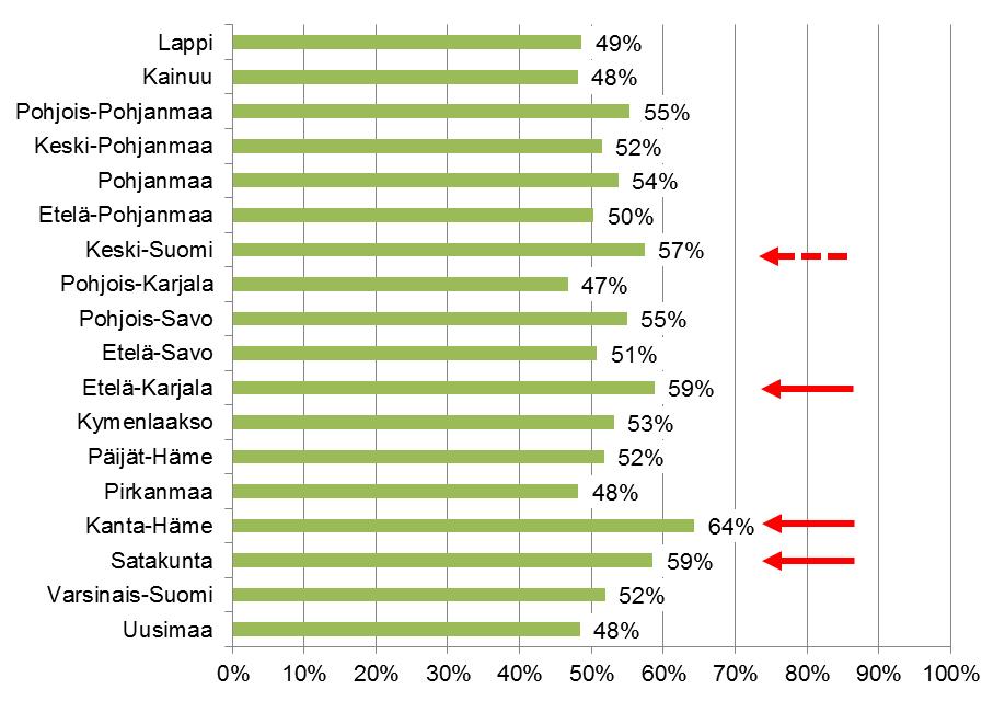 Alaikäisten* sähkösavuke- tai sähkösavukenestehankinnat välittämisen kautta AOL Koko maa: 52,6 % *Nuoret, jotka ilmoittavat, että ovat hankkineet viimeisen kuukauden aikana käyttämänsä sähkösavukkeet