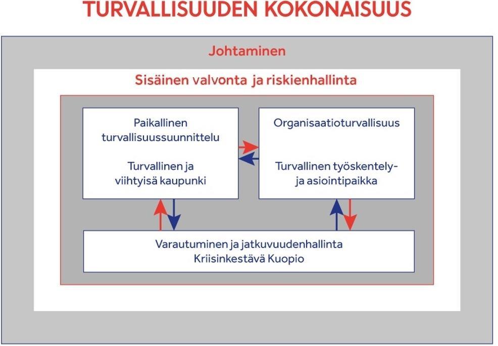 Valmiussuunnitelma 5 (49) Yhteiskunnan turvallisuusstrategiassa (2017) todetaan, että kokonaisturvallisuuden hallintaan eli yhteiskunnan elintärkeiden toimintojen ylläpitämiseen kuuluvat uhkiin