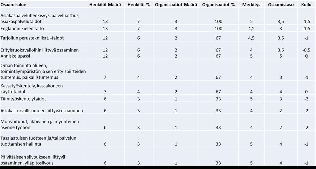 Tarjoilija, kahvila-apulainen Osaamisalueiden määrä yhteensä 35 Organisaatioiden määrä yhteensä 3 Ammattilaisten määrä yhteensä 13