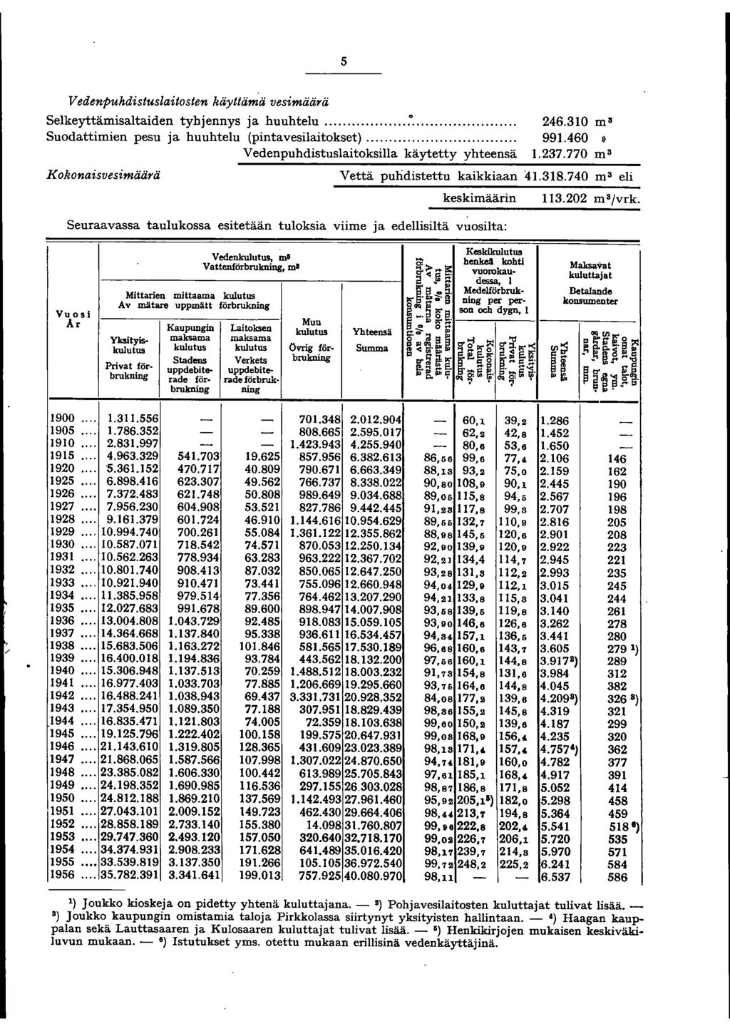 5 Vedenpuhdistuslaitosten käyttämä vesimäärä Selkeyttämisaltaiden tyhjennys ja huuhtelu..."... Suodattimien pesu ja huuhtelu (pintavesilaitokset).