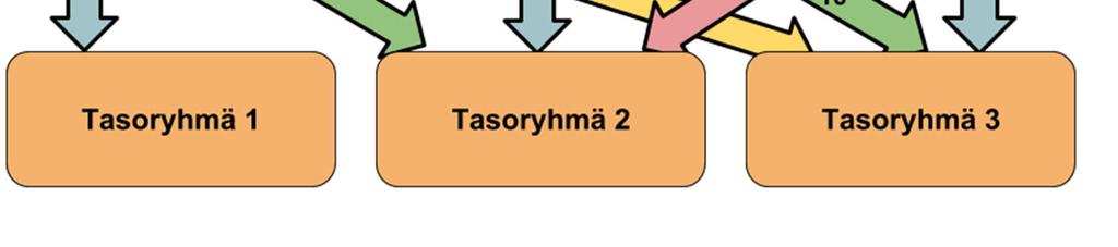 01). Lähes kaikki oppilaat pysyivät samassa tasoryhmässä tai nousivat parempaan tasoryhmään. Yhden oppilaan kohdalla tapahtui tasoryhmän muutoksessa laskua parhaimmasta keskimmäiseen tasoryhmään.