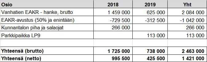 PYHÄJOEN KUNTA PÖYTÄKIRJA 7/2018 327 Kunnanhallitus 240 08.06.2015 Valtuusto 71 17.06.2015 Kunnanhallitus 59 08.02.2016 Kunnanhallitus 321 22.08.2016 Kunnanhallitus 375 03.10.