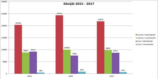 4. Kävijämäärät Kävijät tilastoidaan niin, että vähintään 4 tuntia/kävijä/päivä on yksi.